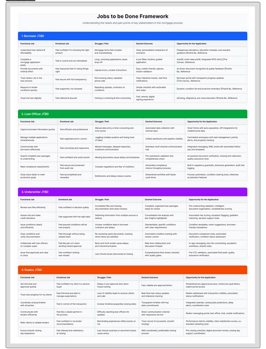 Jobs to be Done Framework board in Figma showing four persona cards: Borrower, Loan Officer, Loan Assistant, and Processor
